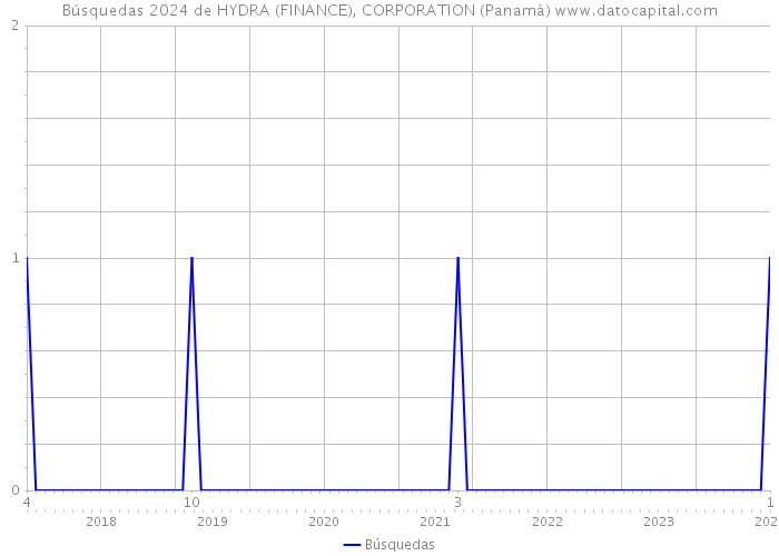 Búsquedas 2024 de HYDRA (FINANCE), CORPORATION (Panamá) 