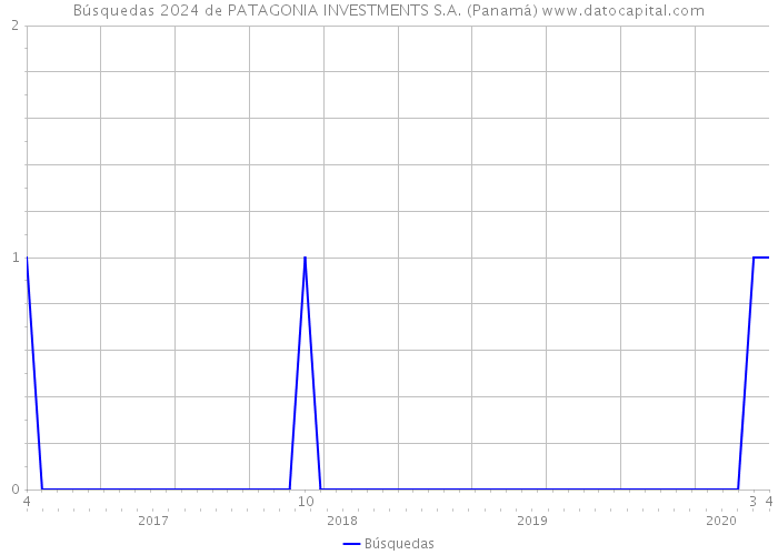 Búsquedas 2024 de PATAGONIA INVESTMENTS S.A. (Panamá) 