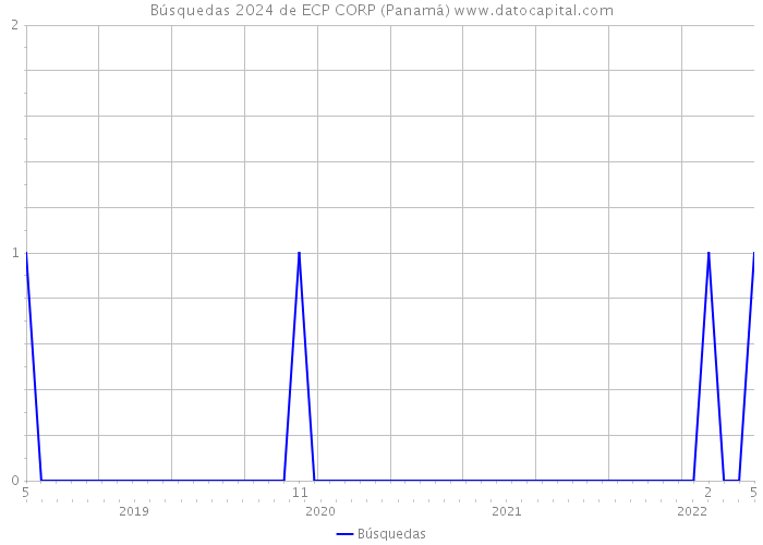 Búsquedas 2024 de ECP CORP (Panamá) 