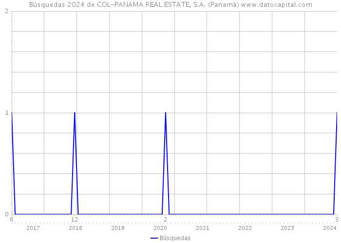 Búsquedas 2024 de COL-PANAMA REAL ESTATE, S.A. (Panamá) 