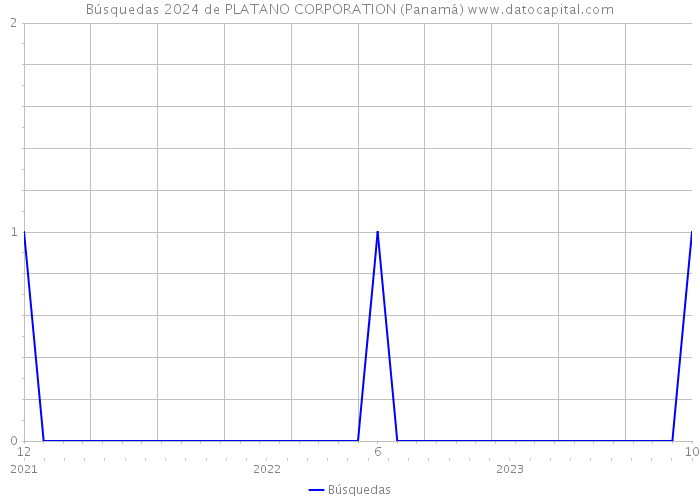 Búsquedas 2024 de PLATANO CORPORATION (Panamá) 