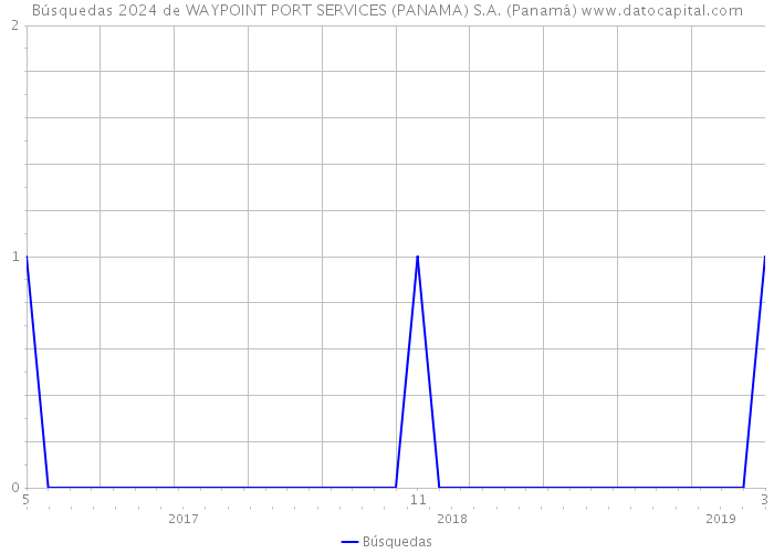 Búsquedas 2024 de WAYPOINT PORT SERVICES (PANAMA) S.A. (Panamá) 