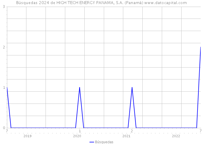 Búsquedas 2024 de HIGH TECH ENERGY PANAMA, S.A. (Panamá) 