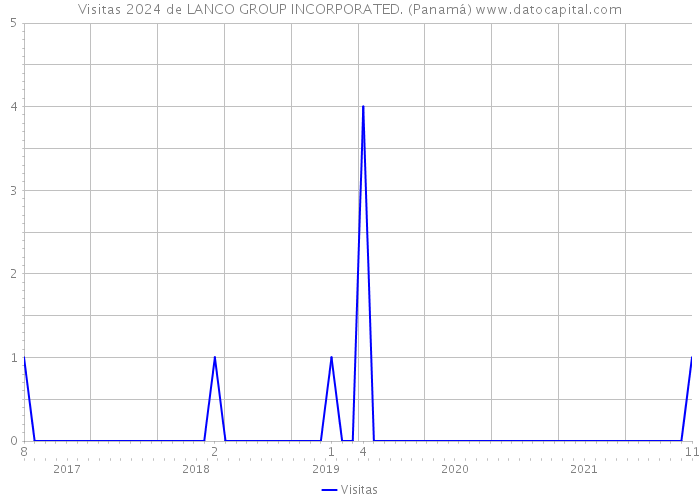 Visitas 2024 de LANCO GROUP INCORPORATED. (Panamá) 