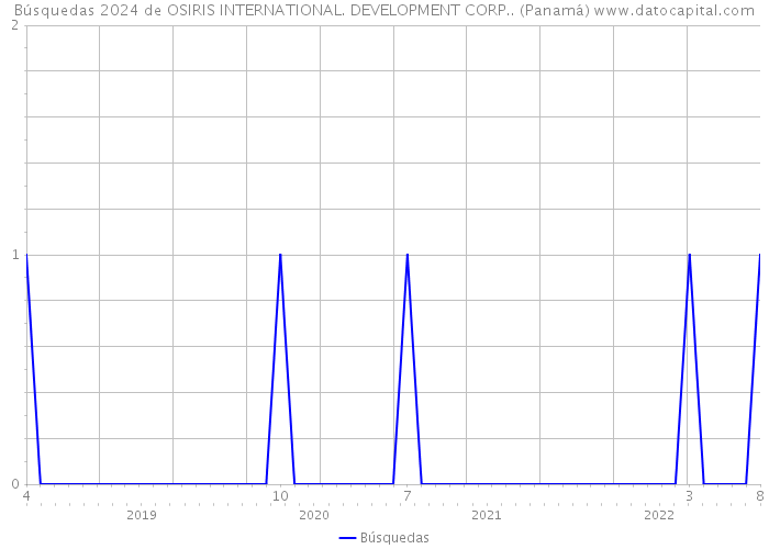 Búsquedas 2024 de OSIRIS INTERNATIONAL. DEVELOPMENT CORP.. (Panamá) 
