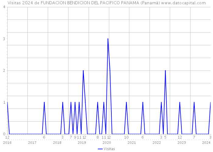 Visitas 2024 de FUNDACION BENDICION DEL PACIFICO PANAMA (Panamá) 