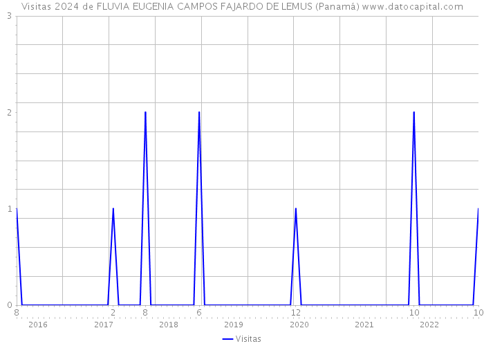 Visitas 2024 de FLUVIA EUGENIA CAMPOS FAJARDO DE LEMUS (Panamá) 