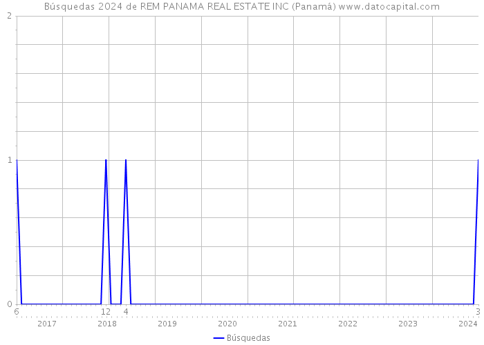 Búsquedas 2024 de REM PANAMA REAL ESTATE INC (Panamá) 