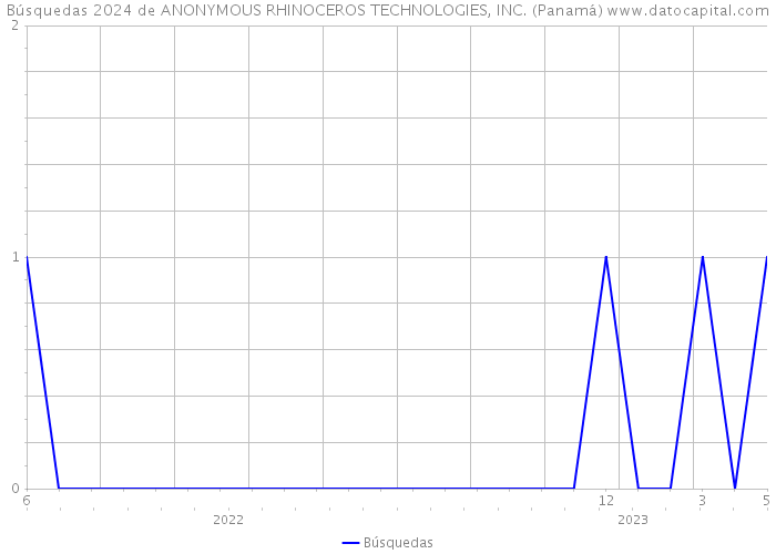 Búsquedas 2024 de ANONYMOUS RHINOCEROS TECHNOLOGIES, INC. (Panamá) 