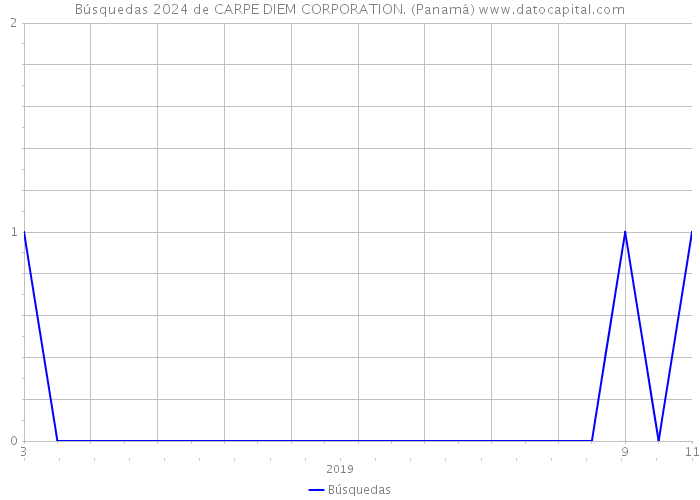 Búsquedas 2024 de CARPE DIEM CORPORATION. (Panamá) 