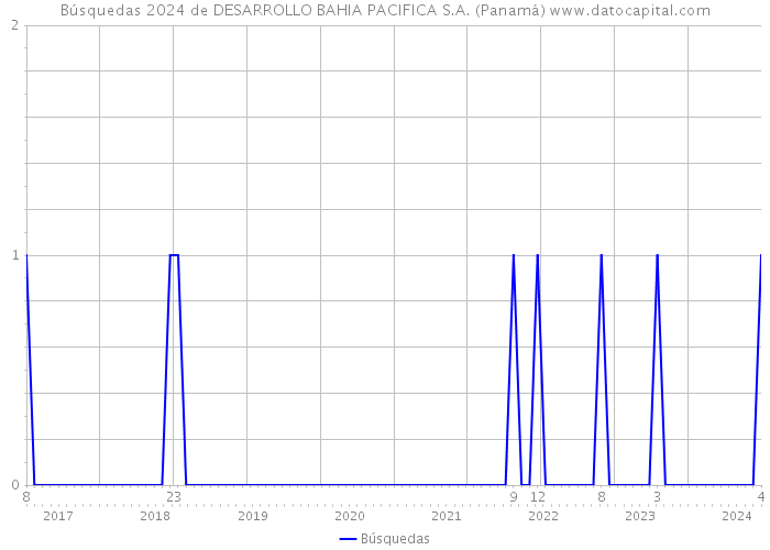 Búsquedas 2024 de DESARROLLO BAHIA PACIFICA S.A. (Panamá) 