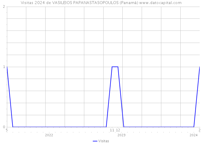 Visitas 2024 de VASILEIOS PAPANASTASOPOULOS (Panamá) 
