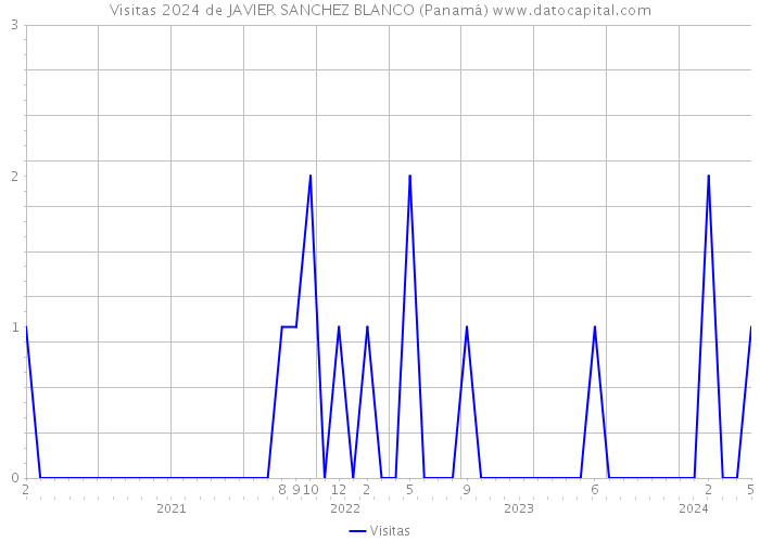 Visitas 2024 de JAVIER SANCHEZ BLANCO (Panamá) 