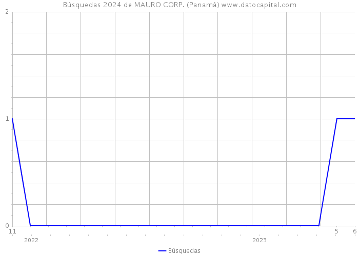 Búsquedas 2024 de MAURO CORP. (Panamá) 