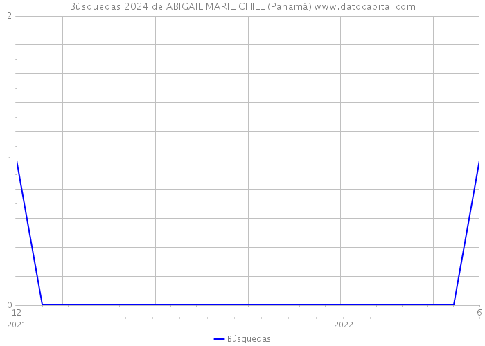 Búsquedas 2024 de ABIGAIL MARIE CHILL (Panamá) 