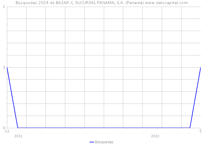 Búsquedas 2024 de BAZAR X, SUCURSAL PANAMA, S.A. (Panamá) 