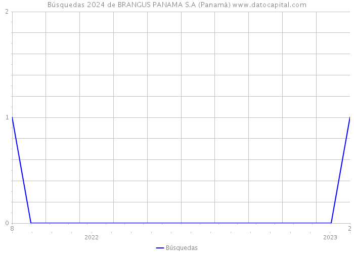 Búsquedas 2024 de BRANGUS PANAMA S.A (Panamá) 