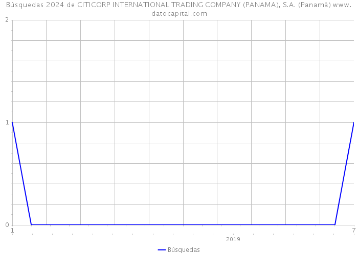 Búsquedas 2024 de CITICORP INTERNATIONAL TRADING COMPANY (PANAMA), S.A. (Panamá) 