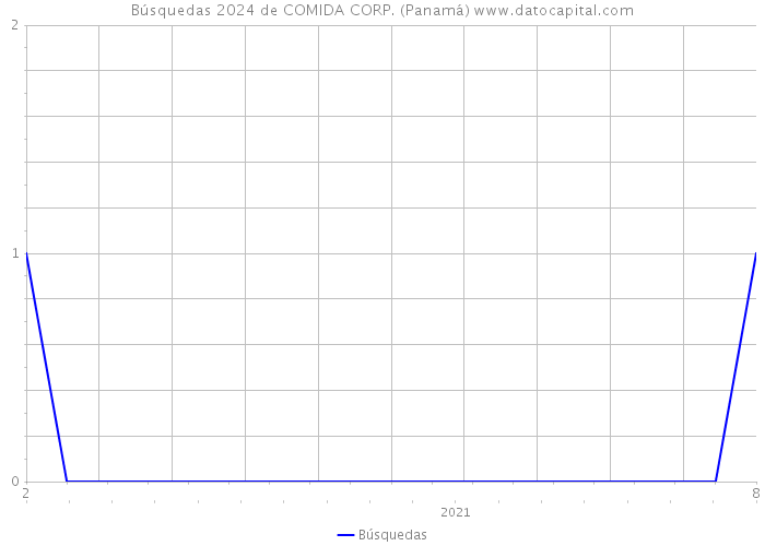 Búsquedas 2024 de COMIDA CORP. (Panamá) 