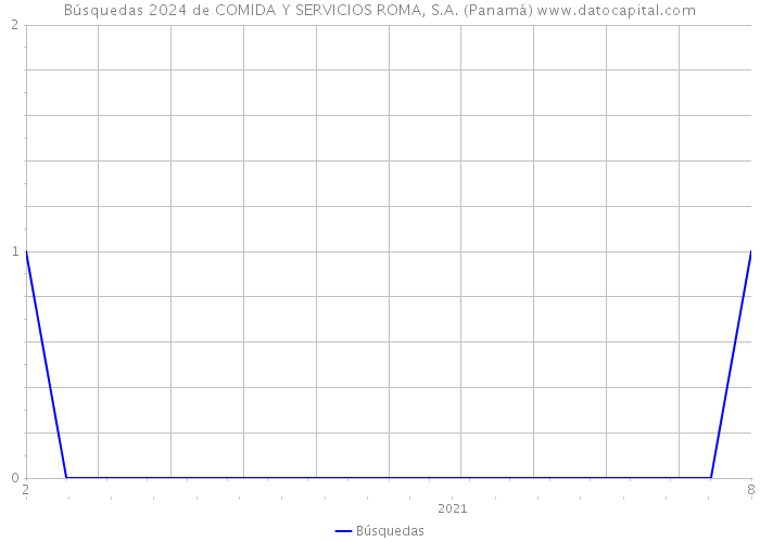 Búsquedas 2024 de COMIDA Y SERVICIOS ROMA, S.A. (Panamá) 