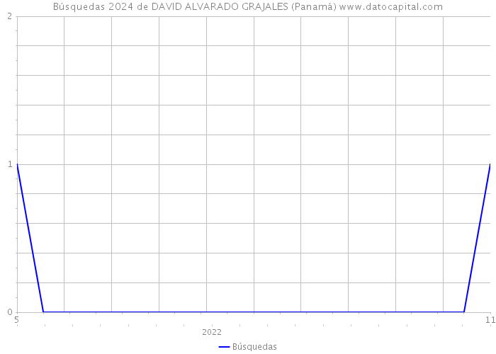 Búsquedas 2024 de DAVID ALVARADO GRAJALES (Panamá) 
