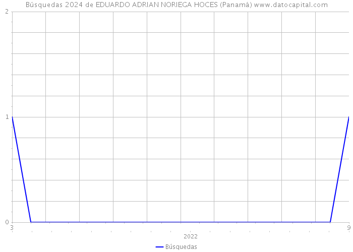 Búsquedas 2024 de EDUARDO ADRIAN NORIEGA HOCES (Panamá) 