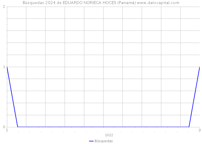 Búsquedas 2024 de EDUARDO NORIEGA HOCES (Panamá) 