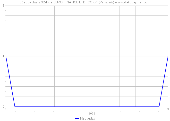 Búsquedas 2024 de EURO FINANCE LTD. CORP. (Panamá) 