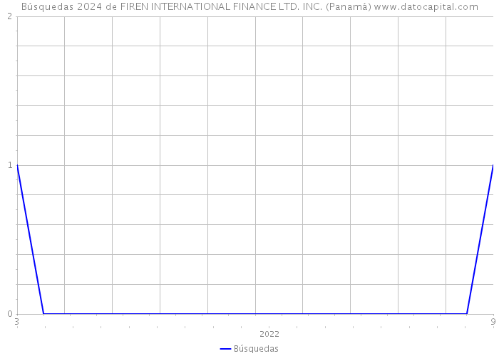 Búsquedas 2024 de FIREN INTERNATIONAL FINANCE LTD. INC. (Panamá) 