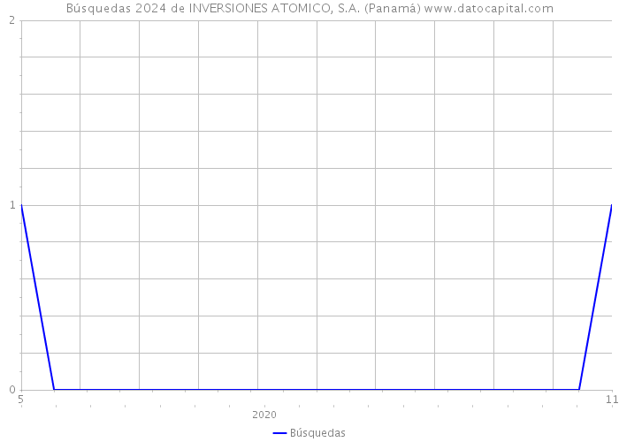Búsquedas 2024 de INVERSIONES ATOMICO, S.A. (Panamá) 