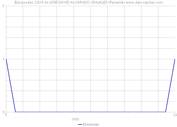 Búsquedas 2024 de JOSE DAVID ALVARADO GRAJALES (Panamá) 