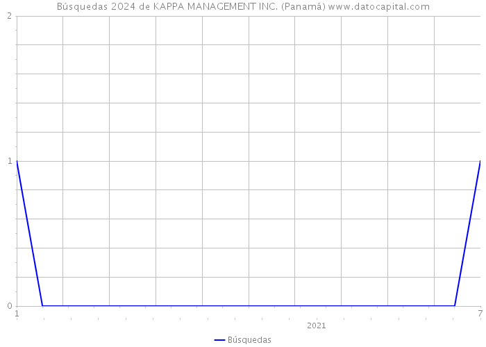 Búsquedas 2024 de KAPPA MANAGEMENT INC. (Panamá) 