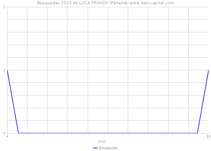 Búsquedas 2024 de LUCA FRANZA (Panamá) 