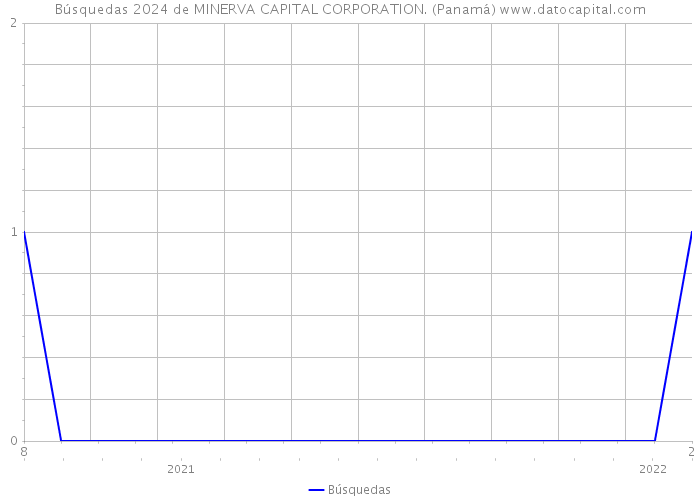 Búsquedas 2024 de MINERVA CAPITAL CORPORATION. (Panamá) 