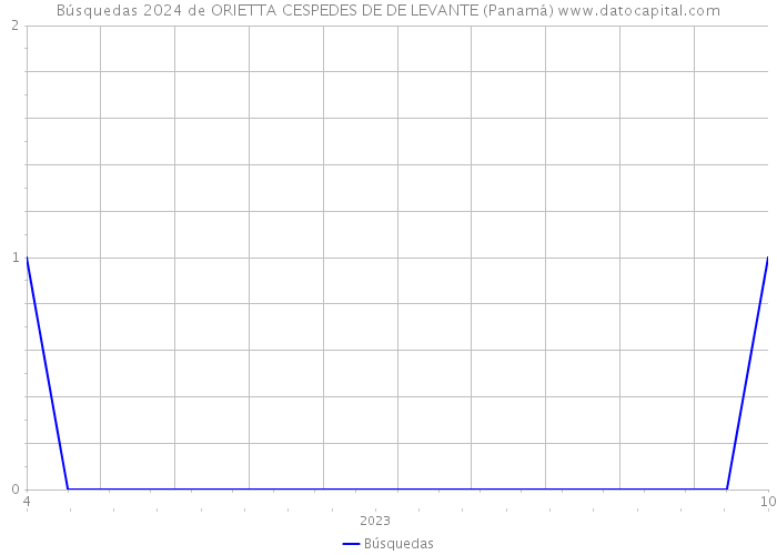 Búsquedas 2024 de ORIETTA CESPEDES DE DE LEVANTE (Panamá) 
