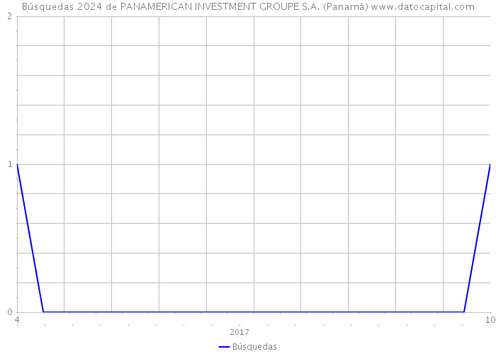 Búsquedas 2024 de PANAMERICAN INVESTMENT GROUPE S.A. (Panamá) 