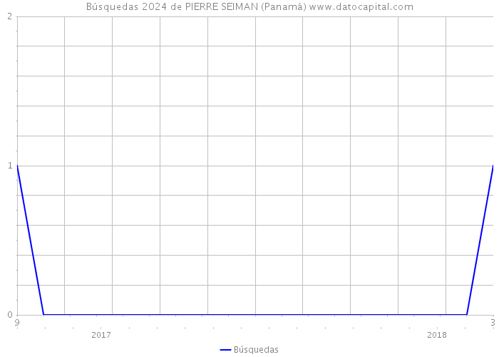Búsquedas 2024 de PIERRE SEIMAN (Panamá) 