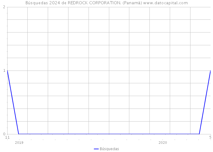 Búsquedas 2024 de REDROCK CORPORATION. (Panamá) 