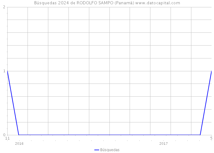 Búsquedas 2024 de RODOLFO SAMPO (Panamá) 