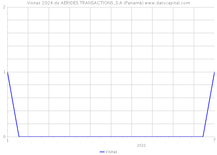 Visitas 2024 de AERIDES TRANSACTIONS ,S.A (Panamá) 