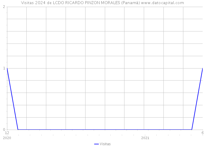 Visitas 2024 de LCDO RICARDO PINZON MORALES (Panamá) 