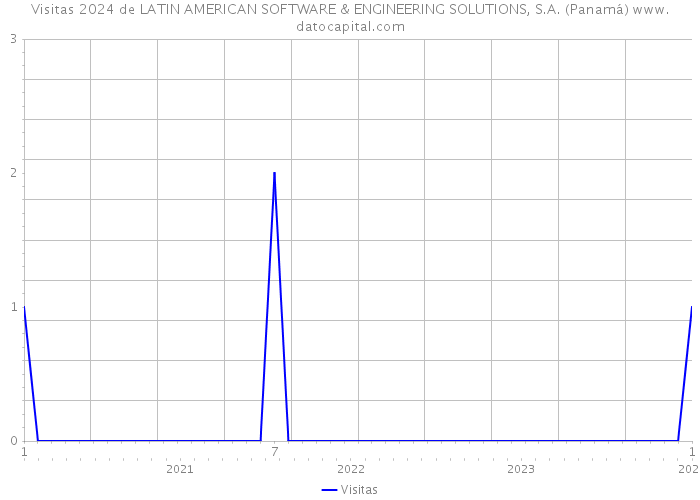 Visitas 2024 de LATIN AMERICAN SOFTWARE & ENGINEERING SOLUTIONS, S.A. (Panamá) 
