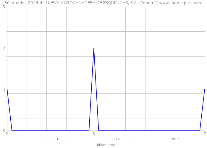 Búsquedas 2024 de NUEVA AGROGANADERA DE ESQUIPULAS, S.A. (Panamá) 