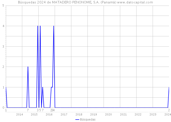 Búsquedas 2024 de MATADERO PENONOME, S.A. (Panamá) 