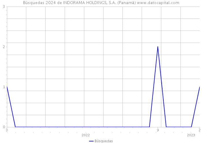 Búsquedas 2024 de INDORAMA HOLDINGS, S.A. (Panamá) 