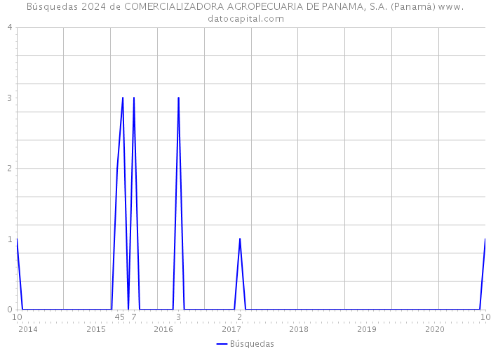 Búsquedas 2024 de COMERCIALIZADORA AGROPECUARIA DE PANAMA, S.A. (Panamá) 