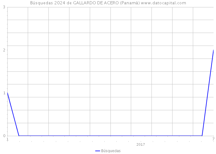 Búsquedas 2024 de GALLARDO DE ACERO (Panamá) 