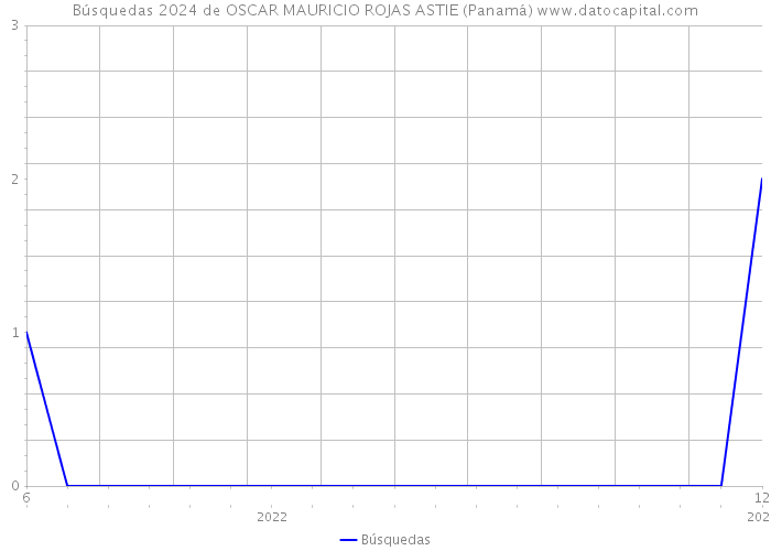 Búsquedas 2024 de OSCAR MAURICIO ROJAS ASTIE (Panamá) 