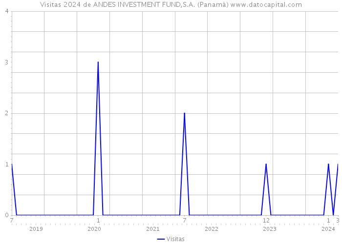 Visitas 2024 de ANDES INVESTMENT FUND,S.A. (Panamá) 