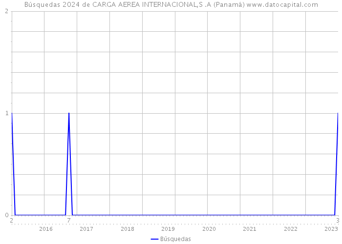 Búsquedas 2024 de CARGA AEREA INTERNACIONAL,S .A (Panamá) 